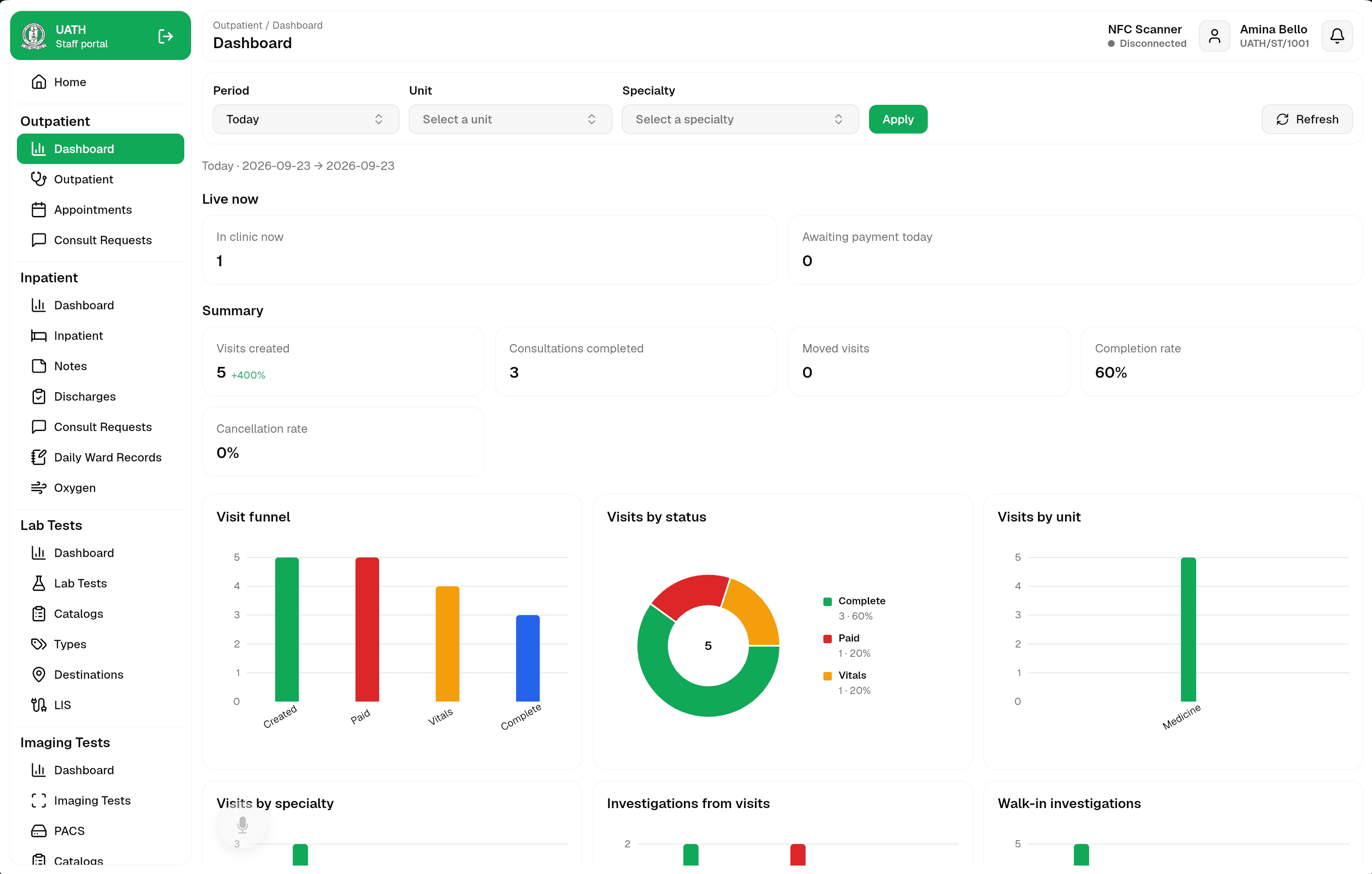 Betacare outpatient dashboard with live visit metrics and charts